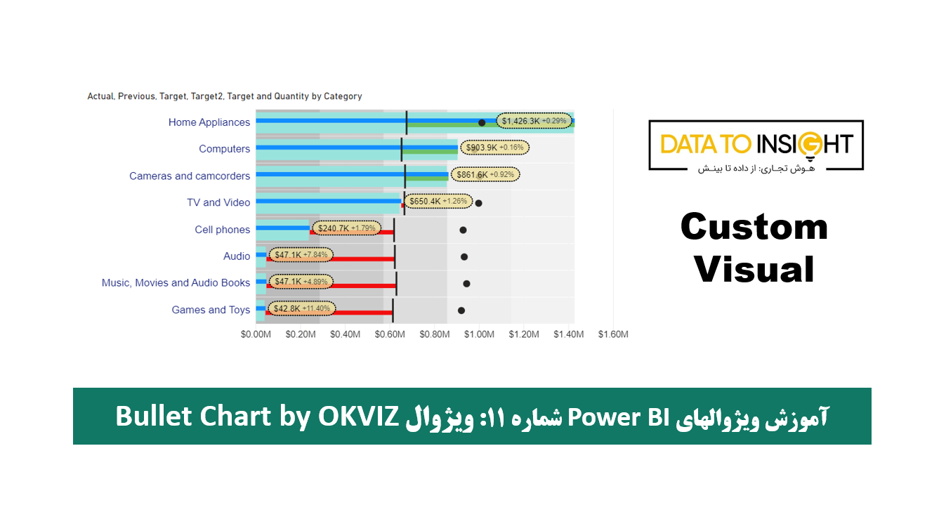 آموزش ویژوالهای Power BI ویژوال Bullet Chart by OKVIZ