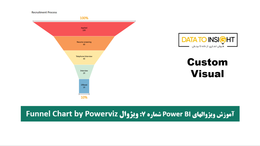 آموزش ویژوالهای Power BI ویژوال Funnel Chart by Powerviz